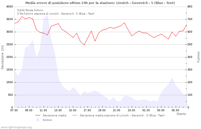 Grafico