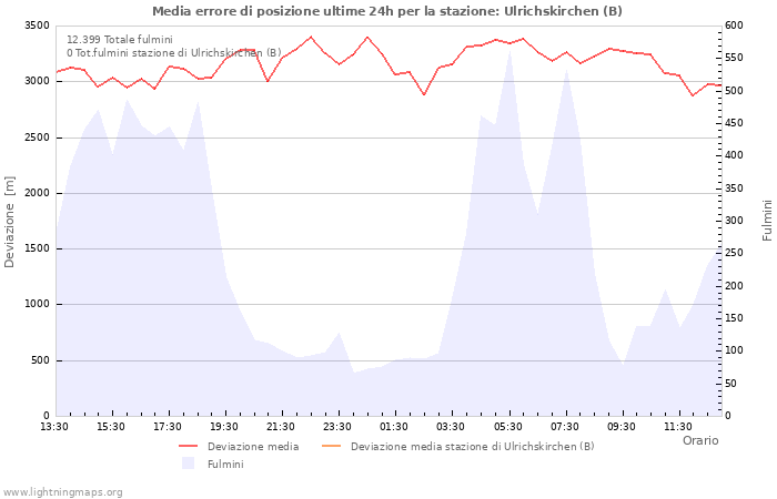 Grafico