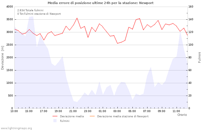 Grafico