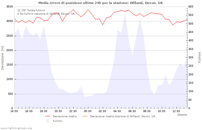 Grafico