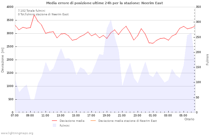 Grafico