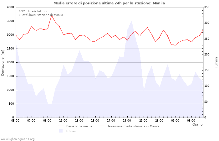 Grafico