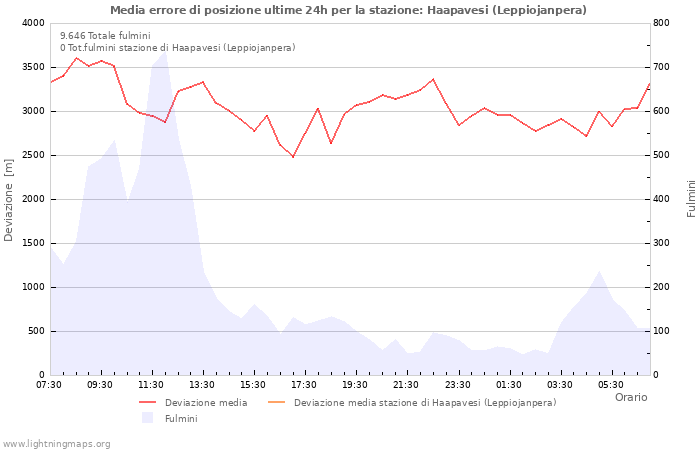 Grafico