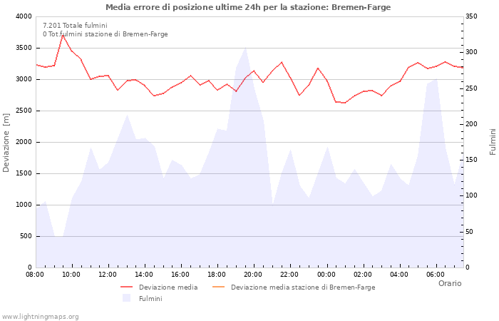 Grafico