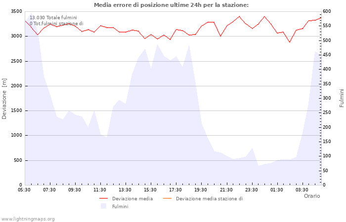 Grafico