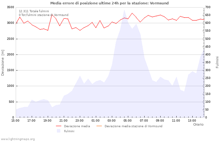 Grafico