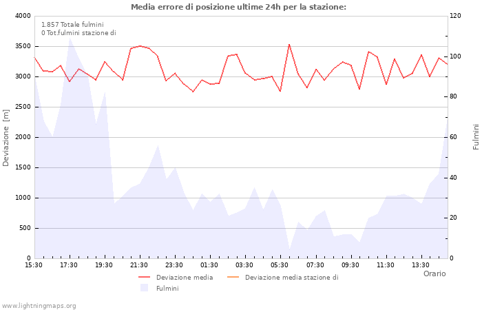 Grafico