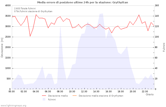 Grafico