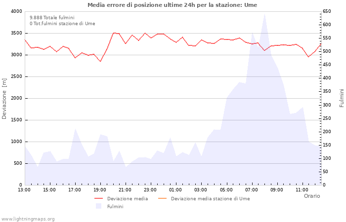 Grafico