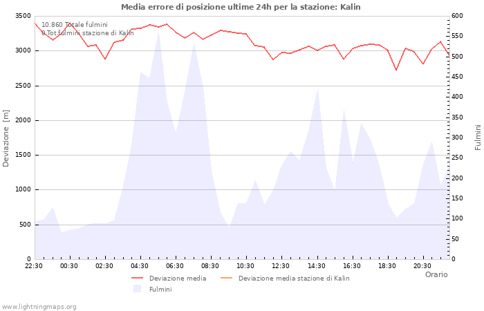 Grafico