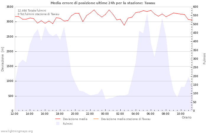 Grafico