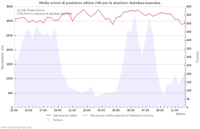 Grafico