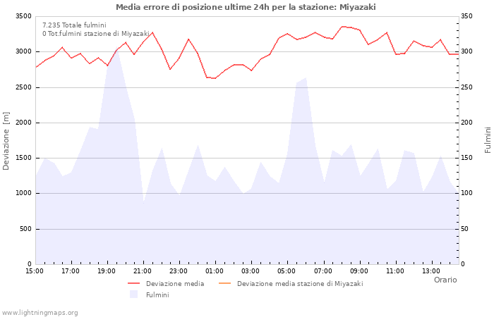 Grafico