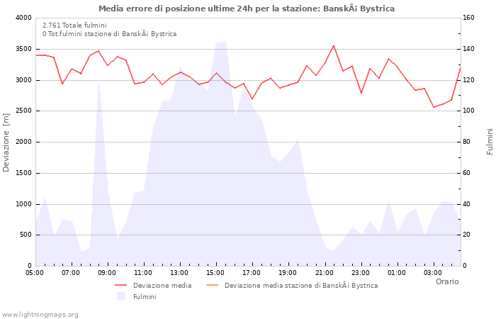 Grafico