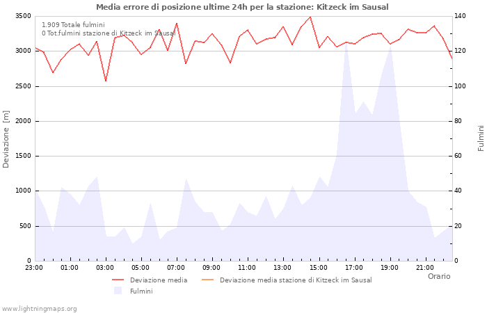 Grafico