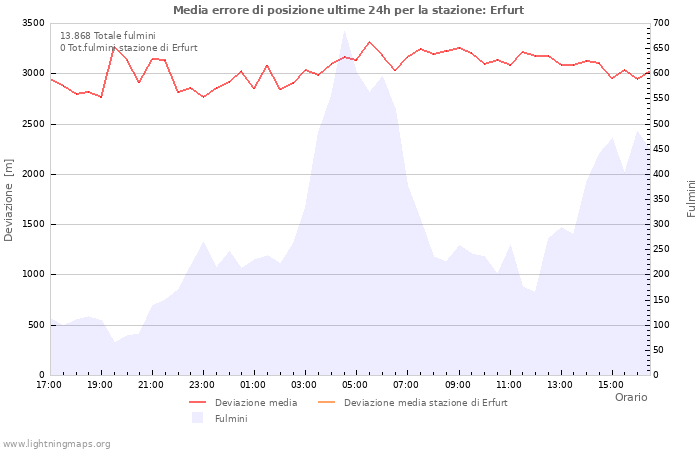 Grafico