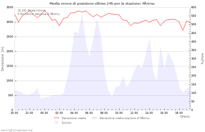 Grafico