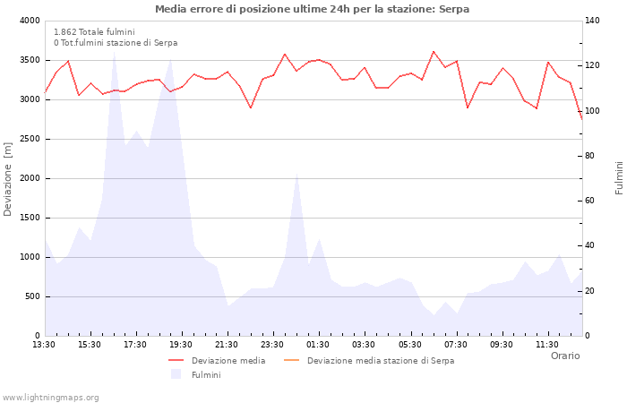 Grafico