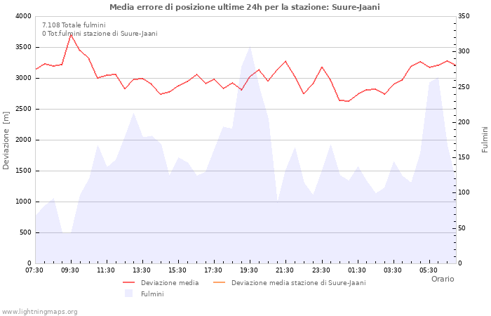 Grafico