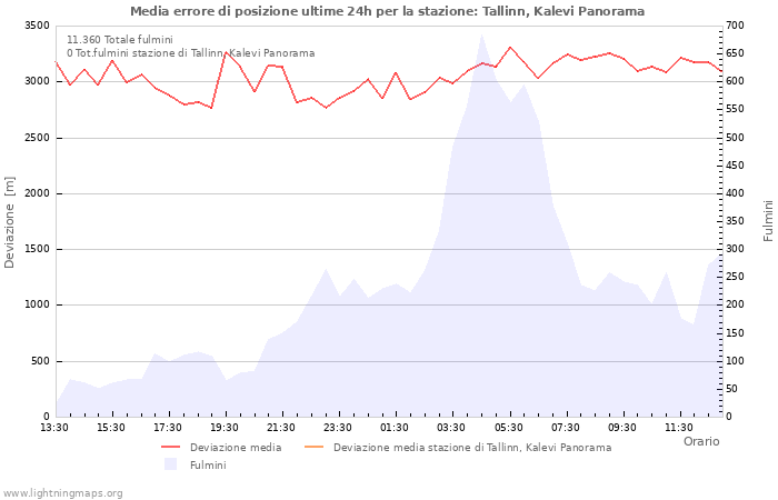 Grafico