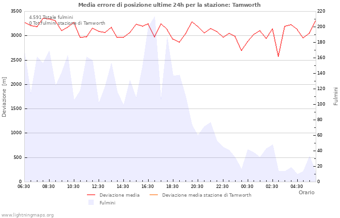 Grafico