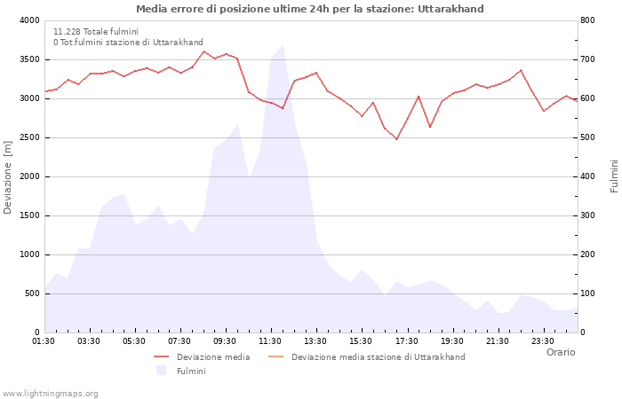 Grafico