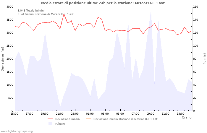 Grafico