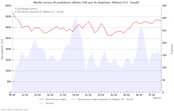 Grafico