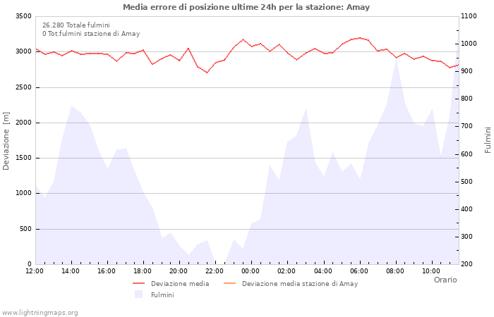 Grafico