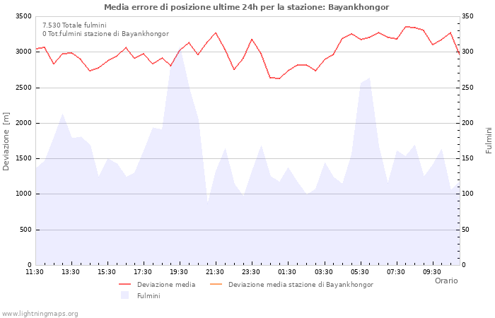 Grafico