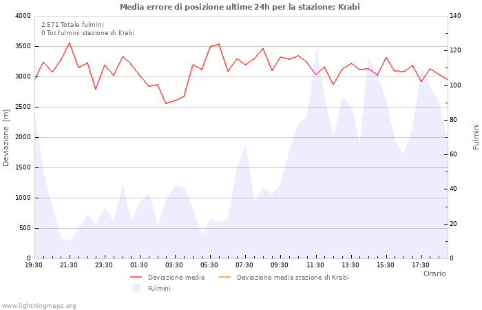 Grafico