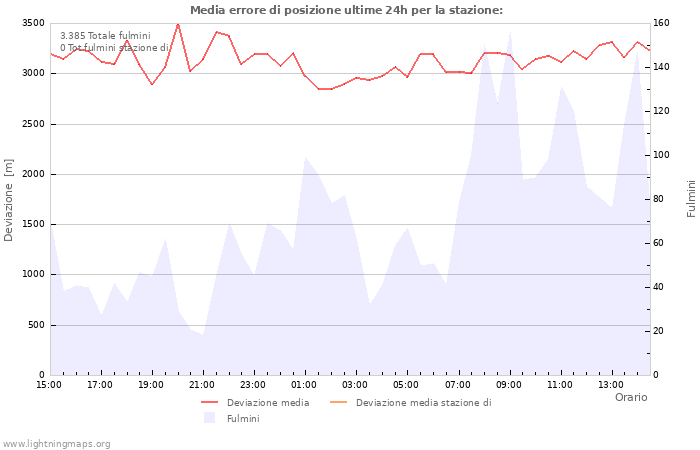 Grafico