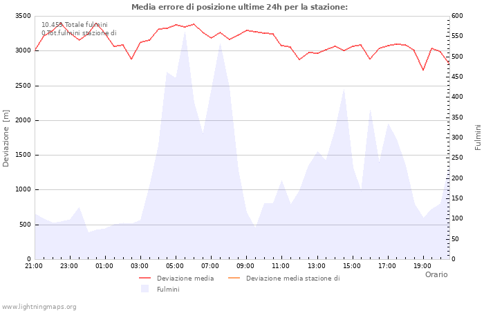 Grafico