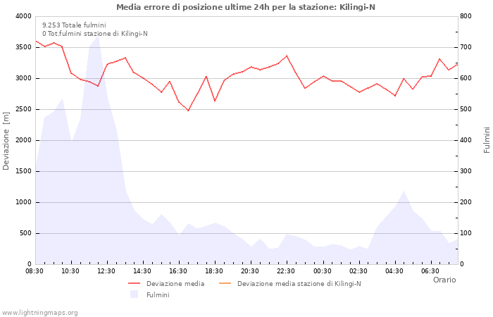 Grafico