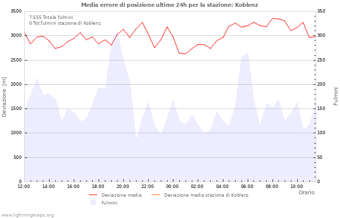 Grafico