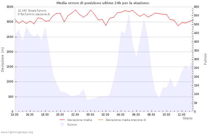 Grafico