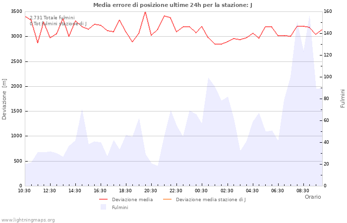 Grafico