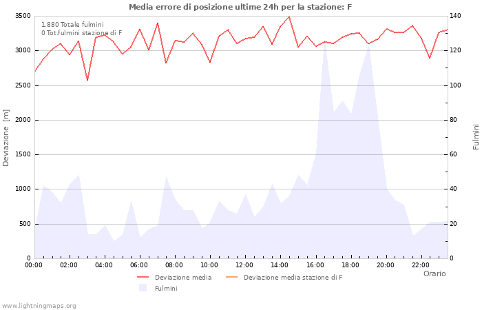 Grafico