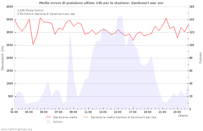 Grafico