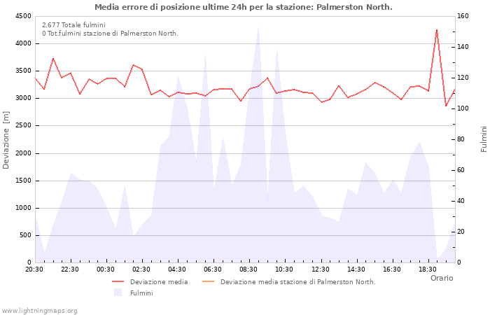 Grafico