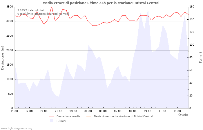 Grafico