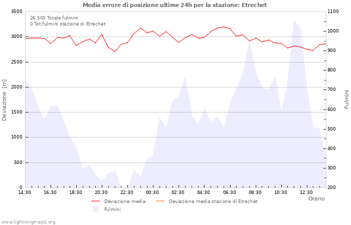 Grafico