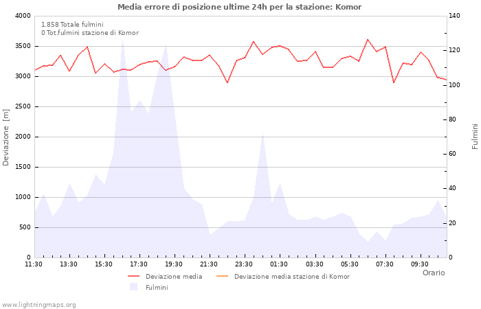 Grafico