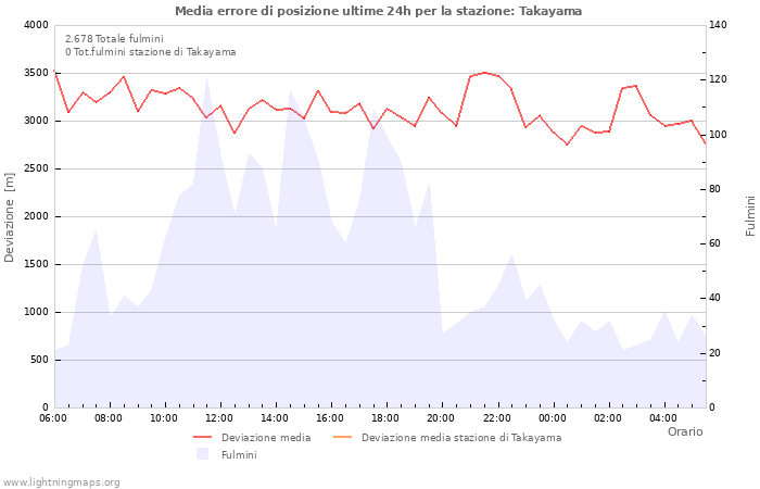 Grafico