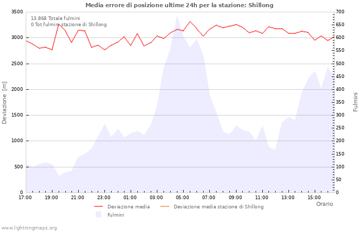 Grafico