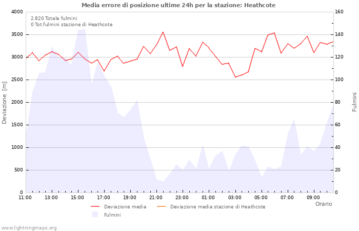 Grafico