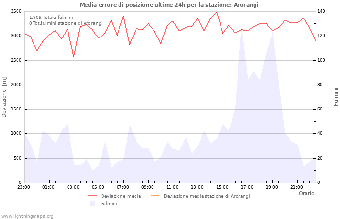 Grafico