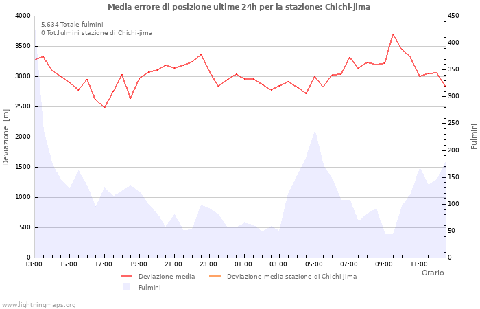 Grafico