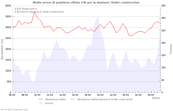 Grafico