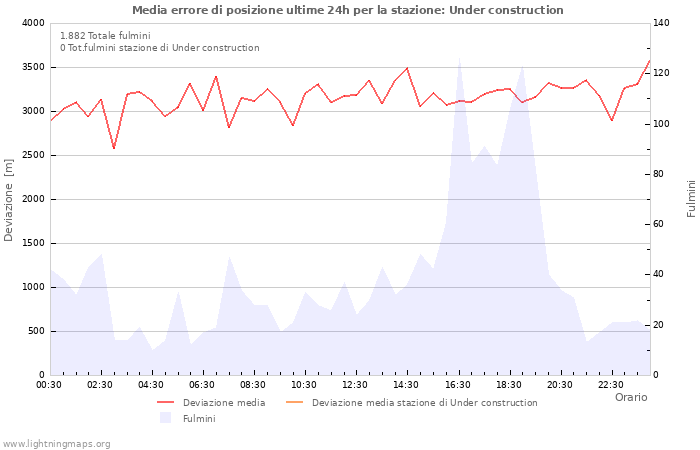 Grafico